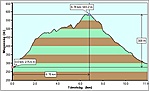 310 m szint